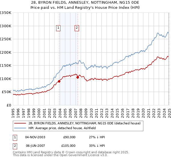 28, BYRON FIELDS, ANNESLEY, NOTTINGHAM, NG15 0DE: Price paid vs HM Land Registry's House Price Index