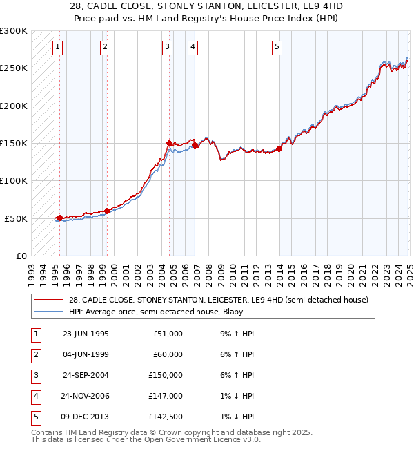 28, CADLE CLOSE, STONEY STANTON, LEICESTER, LE9 4HD: Price paid vs HM Land Registry's House Price Index