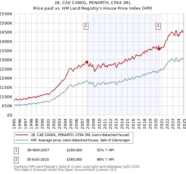 28, CAE CANOL, PENARTH, CF64 3RL: Price paid vs HM Land Registry's House Price Index