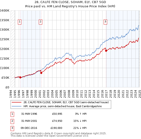 28, CALFE FEN CLOSE, SOHAM, ELY, CB7 5GD: Price paid vs HM Land Registry's House Price Index