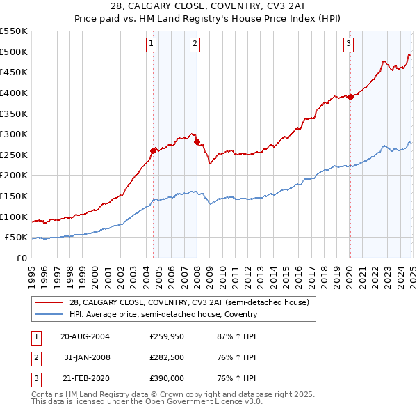 28, CALGARY CLOSE, COVENTRY, CV3 2AT: Price paid vs HM Land Registry's House Price Index