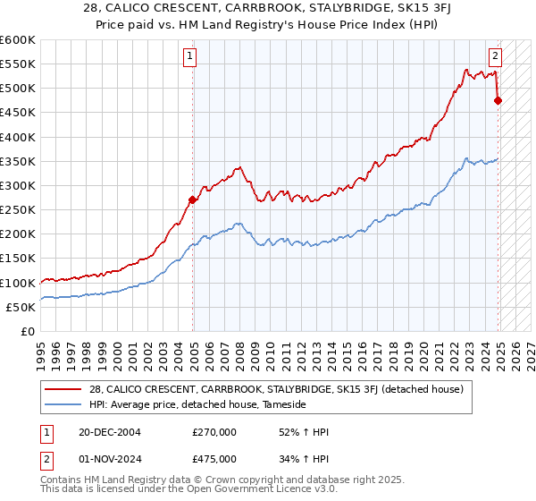 28, CALICO CRESCENT, CARRBROOK, STALYBRIDGE, SK15 3FJ: Price paid vs HM Land Registry's House Price Index