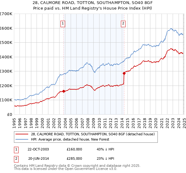 28, CALMORE ROAD, TOTTON, SOUTHAMPTON, SO40 8GF: Price paid vs HM Land Registry's House Price Index