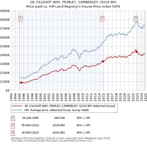 28, CALSHOT WAY, FRIMLEY, CAMBERLEY, GU16 9FA: Price paid vs HM Land Registry's House Price Index