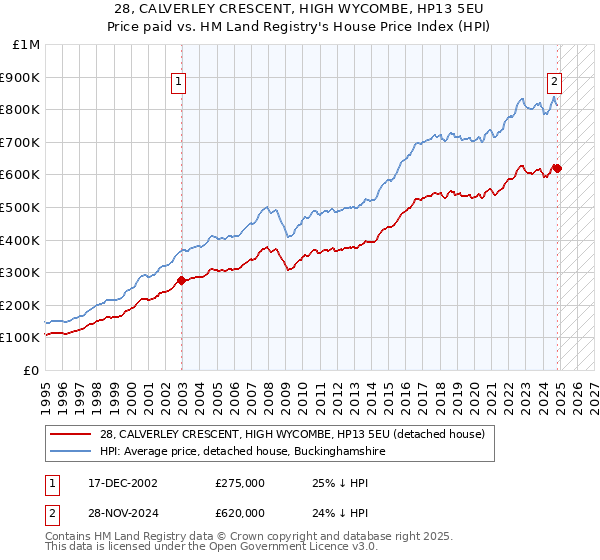 28, CALVERLEY CRESCENT, HIGH WYCOMBE, HP13 5EU: Price paid vs HM Land Registry's House Price Index