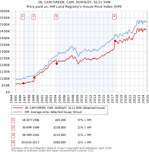 28, CAM GREEN, CAM, DURSLEY, GL11 5HN: Price paid vs HM Land Registry's House Price Index