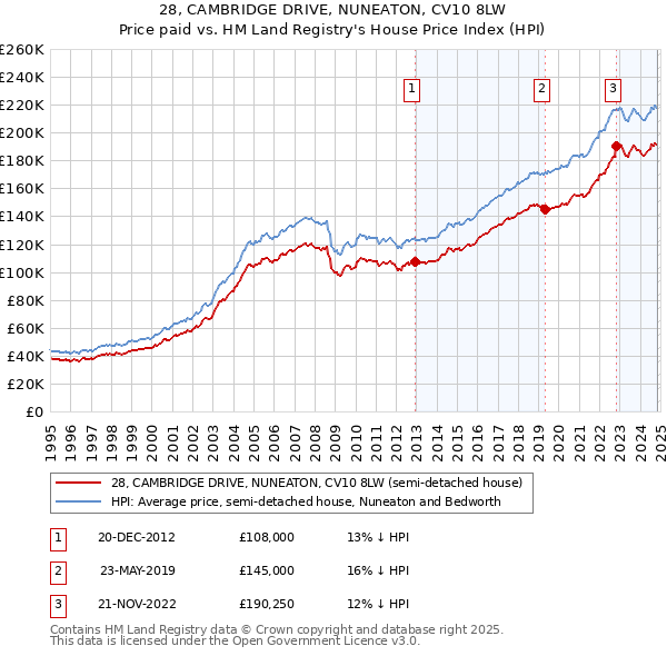 28, CAMBRIDGE DRIVE, NUNEATON, CV10 8LW: Price paid vs HM Land Registry's House Price Index