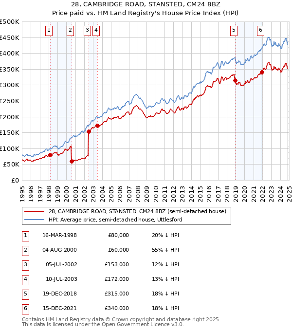 28, CAMBRIDGE ROAD, STANSTED, CM24 8BZ: Price paid vs HM Land Registry's House Price Index