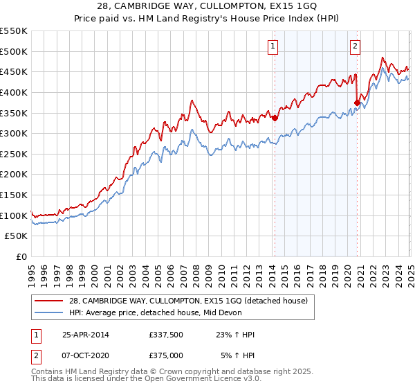 28, CAMBRIDGE WAY, CULLOMPTON, EX15 1GQ: Price paid vs HM Land Registry's House Price Index