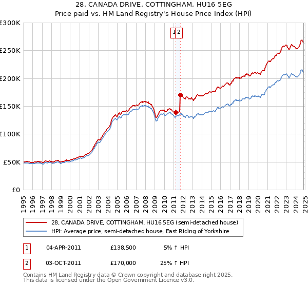 28, CANADA DRIVE, COTTINGHAM, HU16 5EG: Price paid vs HM Land Registry's House Price Index