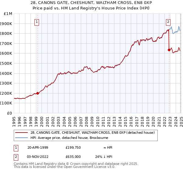 28, CANONS GATE, CHESHUNT, WALTHAM CROSS, EN8 0XP: Price paid vs HM Land Registry's House Price Index