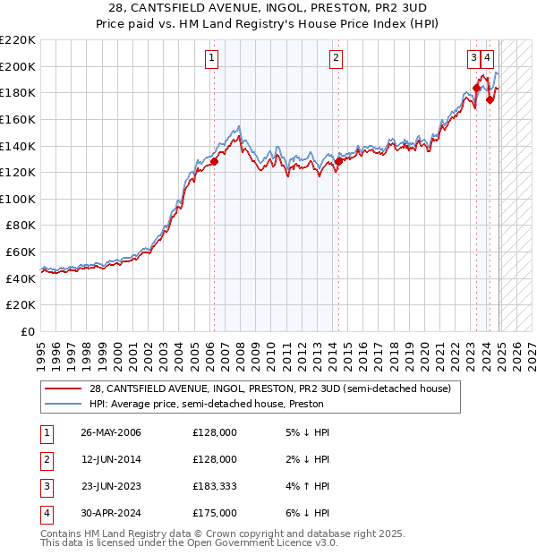 28, CANTSFIELD AVENUE, INGOL, PRESTON, PR2 3UD: Price paid vs HM Land Registry's House Price Index