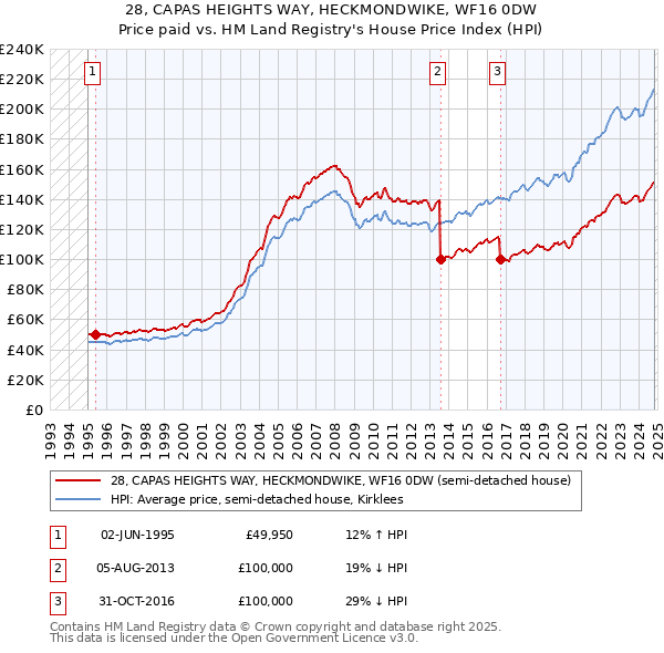 28, CAPAS HEIGHTS WAY, HECKMONDWIKE, WF16 0DW: Price paid vs HM Land Registry's House Price Index