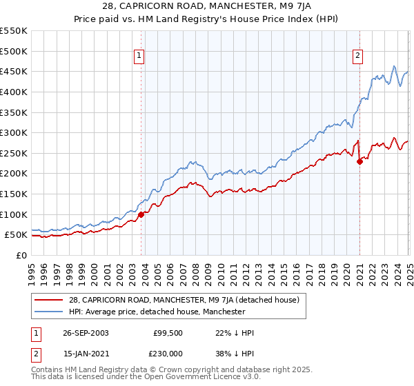 28, CAPRICORN ROAD, MANCHESTER, M9 7JA: Price paid vs HM Land Registry's House Price Index