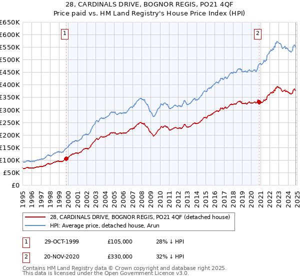 28, CARDINALS DRIVE, BOGNOR REGIS, PO21 4QF: Price paid vs HM Land Registry's House Price Index