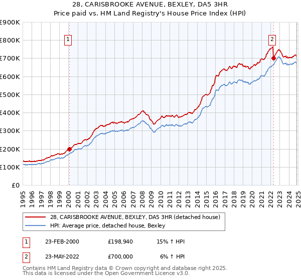 28, CARISBROOKE AVENUE, BEXLEY, DA5 3HR: Price paid vs HM Land Registry's House Price Index