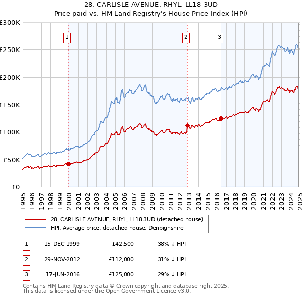 28, CARLISLE AVENUE, RHYL, LL18 3UD: Price paid vs HM Land Registry's House Price Index