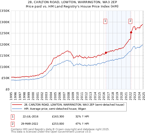 28, CARLTON ROAD, LOWTON, WARRINGTON, WA3 2EP: Price paid vs HM Land Registry's House Price Index