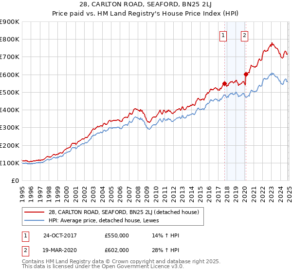 28, CARLTON ROAD, SEAFORD, BN25 2LJ: Price paid vs HM Land Registry's House Price Index