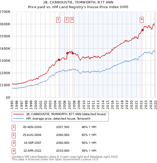 28, CARNOUSTIE, TAMWORTH, B77 4NN: Price paid vs HM Land Registry's House Price Index