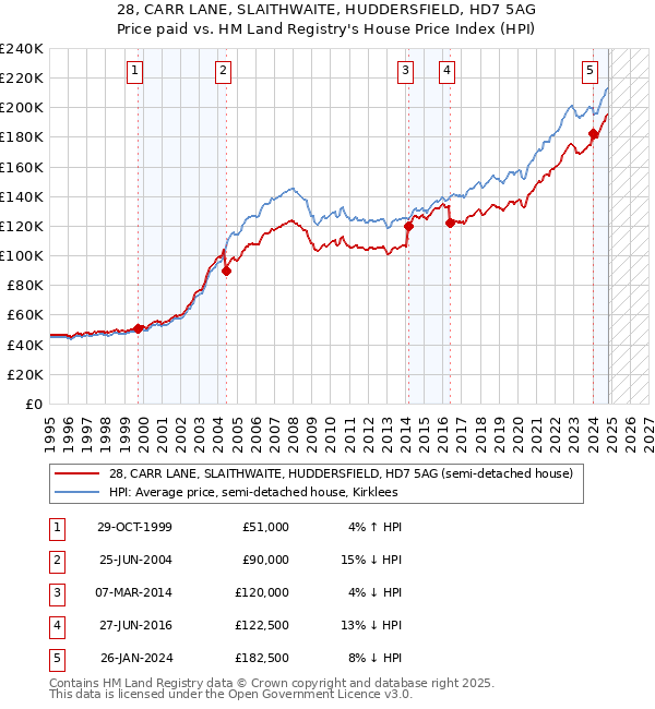 28, CARR LANE, SLAITHWAITE, HUDDERSFIELD, HD7 5AG: Price paid vs HM Land Registry's House Price Index