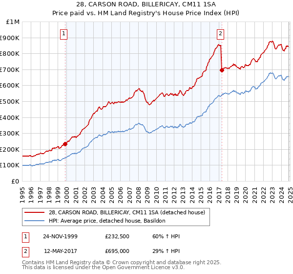 28, CARSON ROAD, BILLERICAY, CM11 1SA: Price paid vs HM Land Registry's House Price Index