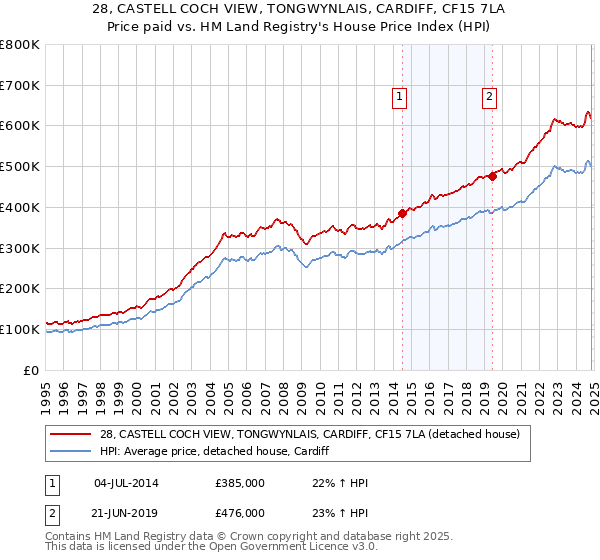 28, CASTELL COCH VIEW, TONGWYNLAIS, CARDIFF, CF15 7LA: Price paid vs HM Land Registry's House Price Index