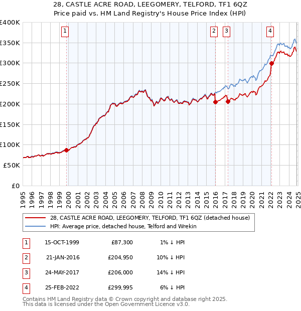 28, CASTLE ACRE ROAD, LEEGOMERY, TELFORD, TF1 6QZ: Price paid vs HM Land Registry's House Price Index