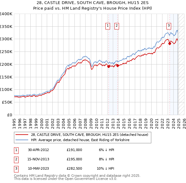 28, CASTLE DRIVE, SOUTH CAVE, BROUGH, HU15 2ES: Price paid vs HM Land Registry's House Price Index