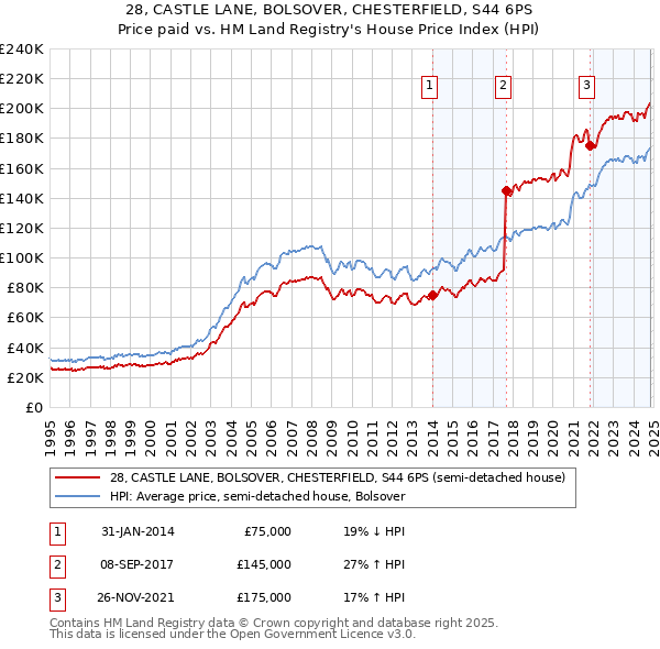 28, CASTLE LANE, BOLSOVER, CHESTERFIELD, S44 6PS: Price paid vs HM Land Registry's House Price Index