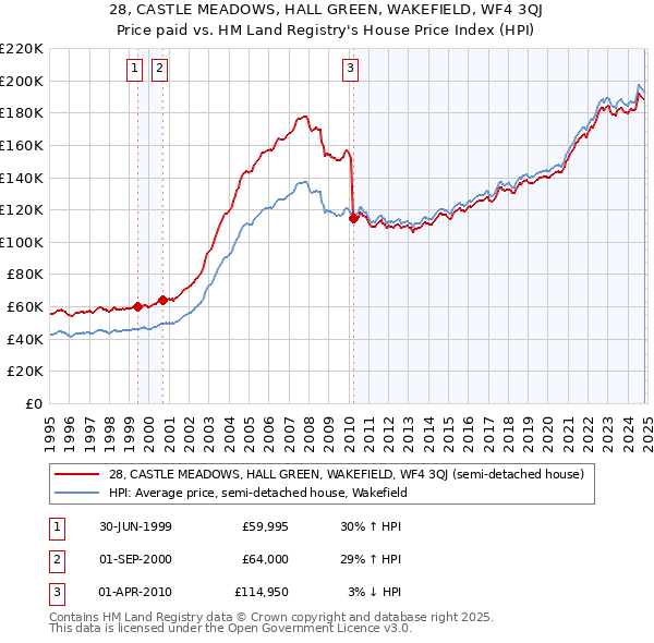 28, CASTLE MEADOWS, HALL GREEN, WAKEFIELD, WF4 3QJ: Price paid vs HM Land Registry's House Price Index