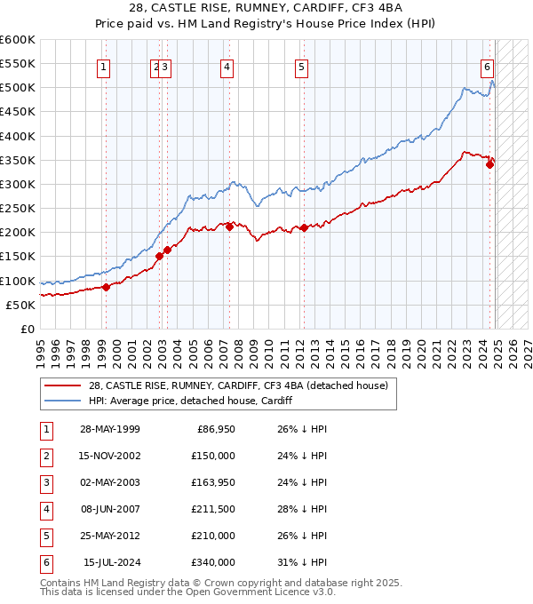 28, CASTLE RISE, RUMNEY, CARDIFF, CF3 4BA: Price paid vs HM Land Registry's House Price Index