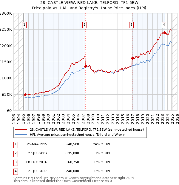 28, CASTLE VIEW, RED LAKE, TELFORD, TF1 5EW: Price paid vs HM Land Registry's House Price Index