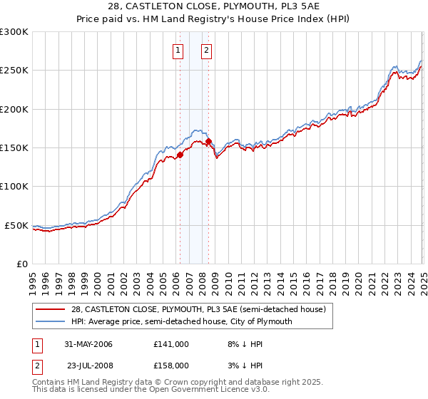 28, CASTLETON CLOSE, PLYMOUTH, PL3 5AE: Price paid vs HM Land Registry's House Price Index