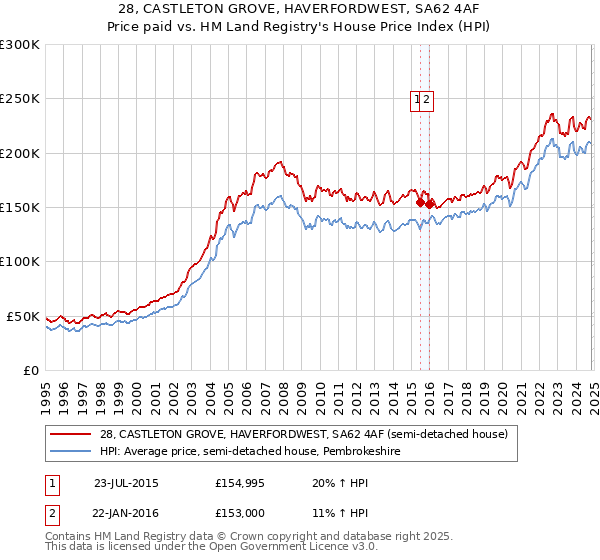 28, CASTLETON GROVE, HAVERFORDWEST, SA62 4AF: Price paid vs HM Land Registry's House Price Index