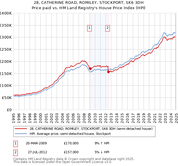 28, CATHERINE ROAD, ROMILEY, STOCKPORT, SK6 3DH: Price paid vs HM Land Registry's House Price Index