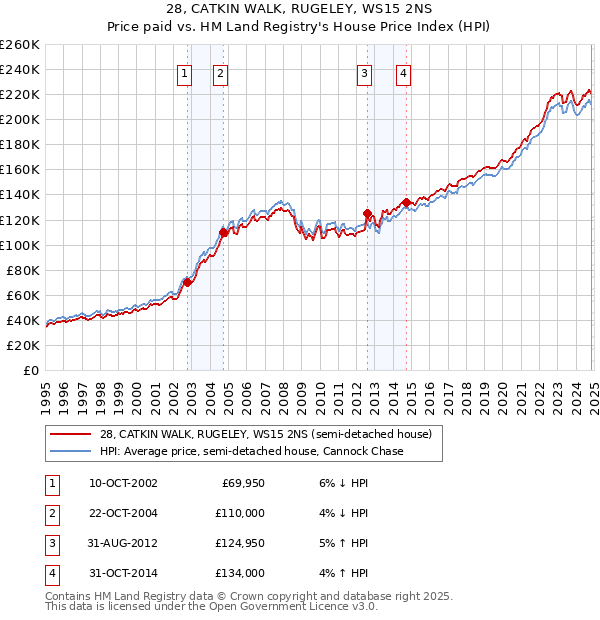 28, CATKIN WALK, RUGELEY, WS15 2NS: Price paid vs HM Land Registry's House Price Index