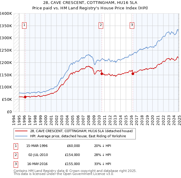 28, CAVE CRESCENT, COTTINGHAM, HU16 5LA: Price paid vs HM Land Registry's House Price Index