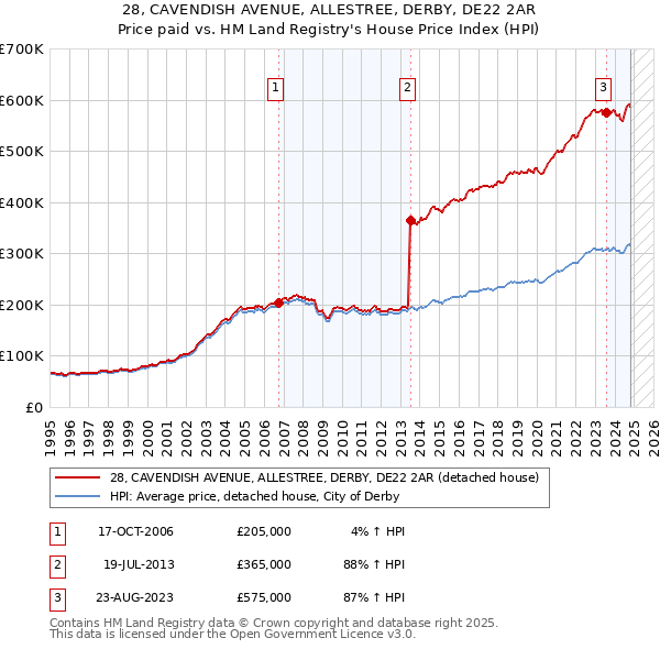 28, CAVENDISH AVENUE, ALLESTREE, DERBY, DE22 2AR: Price paid vs HM Land Registry's House Price Index