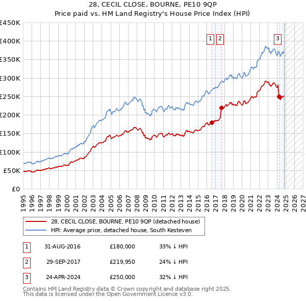 28, CECIL CLOSE, BOURNE, PE10 9QP: Price paid vs HM Land Registry's House Price Index