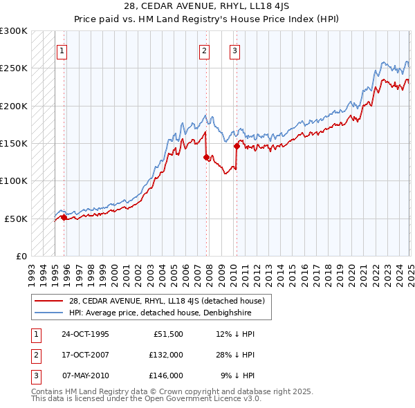 28, CEDAR AVENUE, RHYL, LL18 4JS: Price paid vs HM Land Registry's House Price Index