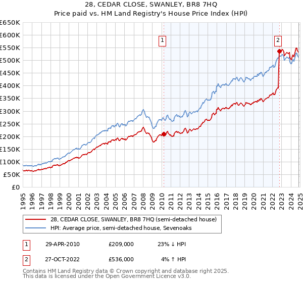 28, CEDAR CLOSE, SWANLEY, BR8 7HQ: Price paid vs HM Land Registry's House Price Index