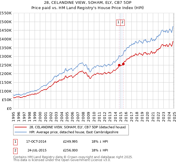 28, CELANDINE VIEW, SOHAM, ELY, CB7 5DP: Price paid vs HM Land Registry's House Price Index