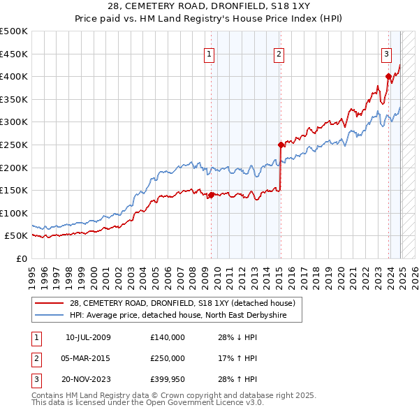 28, CEMETERY ROAD, DRONFIELD, S18 1XY: Price paid vs HM Land Registry's House Price Index