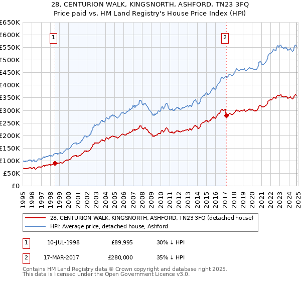 28, CENTURION WALK, KINGSNORTH, ASHFORD, TN23 3FQ: Price paid vs HM Land Registry's House Price Index