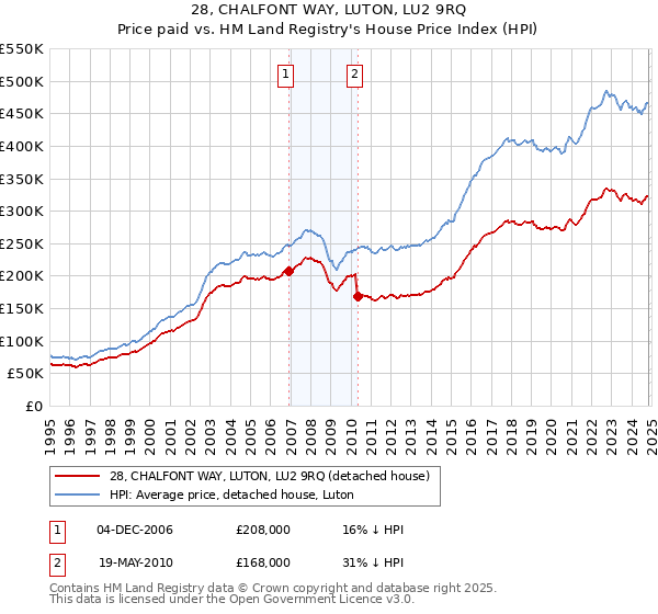 28, CHALFONT WAY, LUTON, LU2 9RQ: Price paid vs HM Land Registry's House Price Index