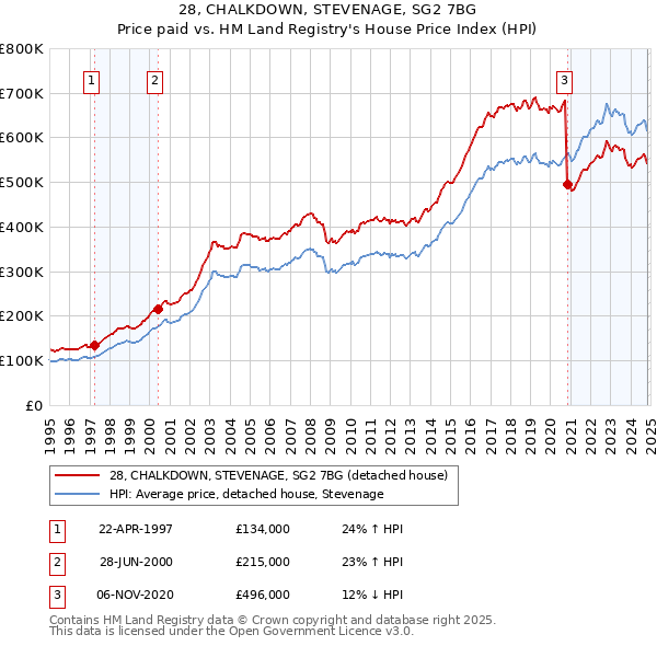 28, CHALKDOWN, STEVENAGE, SG2 7BG: Price paid vs HM Land Registry's House Price Index