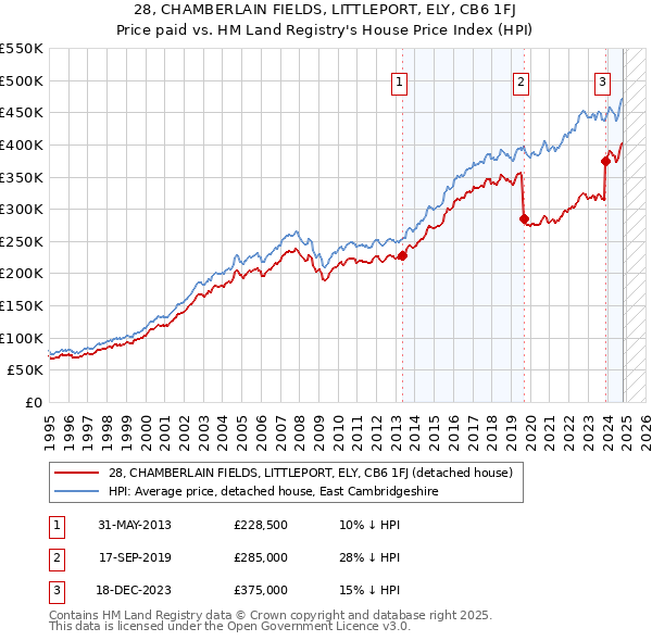 28, CHAMBERLAIN FIELDS, LITTLEPORT, ELY, CB6 1FJ: Price paid vs HM Land Registry's House Price Index