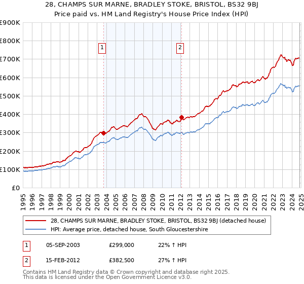 28, CHAMPS SUR MARNE, BRADLEY STOKE, BRISTOL, BS32 9BJ: Price paid vs HM Land Registry's House Price Index