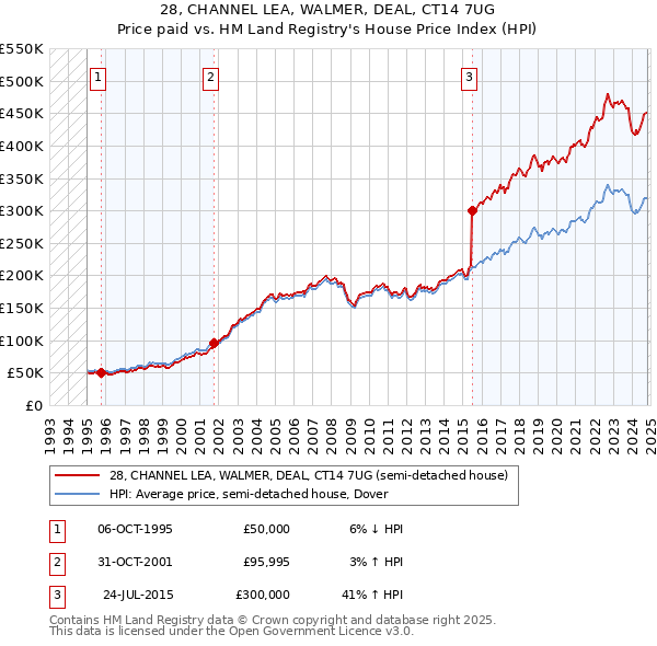 28, CHANNEL LEA, WALMER, DEAL, CT14 7UG: Price paid vs HM Land Registry's House Price Index